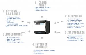 Schéma LogicBox