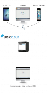 Schéma LogicCloud