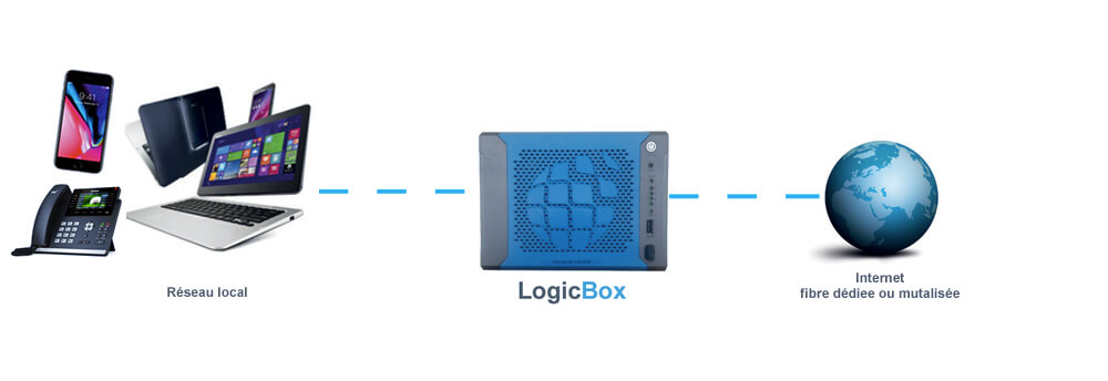 solution internet pour les entreprises PME et TPE, Logicbox propose la fibre optique dédiée ou mutualisée pour un internet haut débit